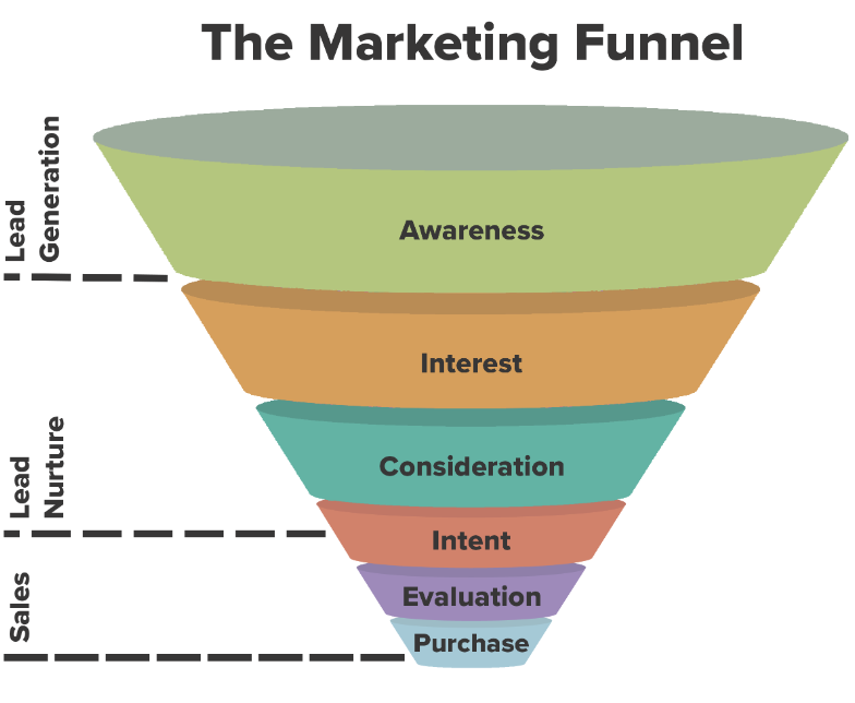 The marketing funnel.
Top of funnel marketing.
